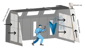 What are the types of airflow in a paint booth? | Aerem