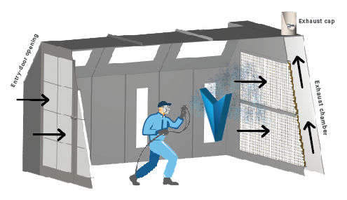 What are the types of airflow in a paint booth?